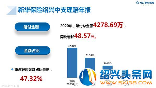 新华保险绍兴中支发布2020年度理赔年报