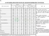 教育部公布了2018年考研国家分数线