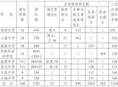 上虞区2018年高中招生计划公布！